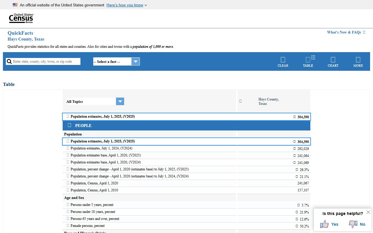U.S. Census QuickFacts for Hays County used with public records context